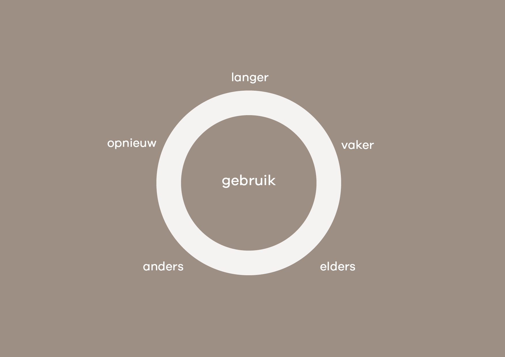 Cirkel van gebruik